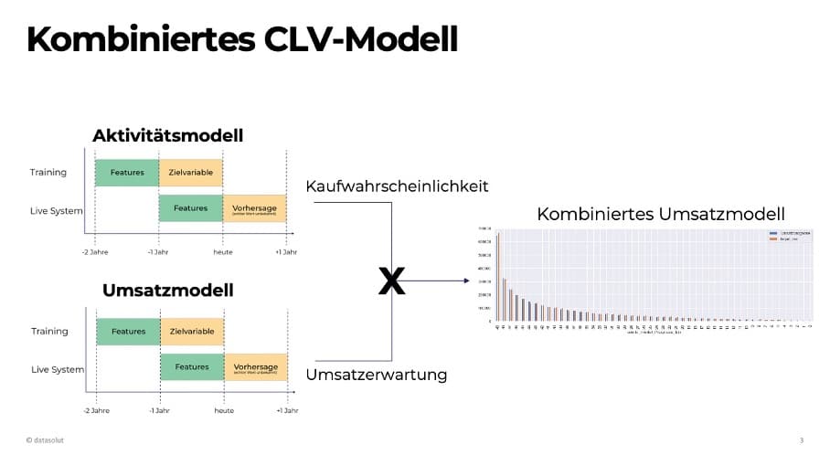 Das Aktivitätsmodell wird mit dem Umsatzmodell kombiniert, um den Customer Lifetime Value vorherzusagen.