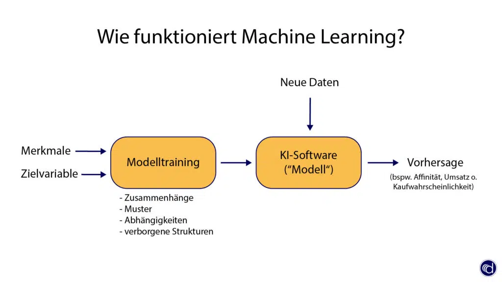 Machine Learning nutzt Daten, um Muster und Zusammenhänge in Daten zu identifizieren (Modelltraining). Anhand der erlernten Muster lässt sich eine Vorhersage für die Zukunft erstellen.