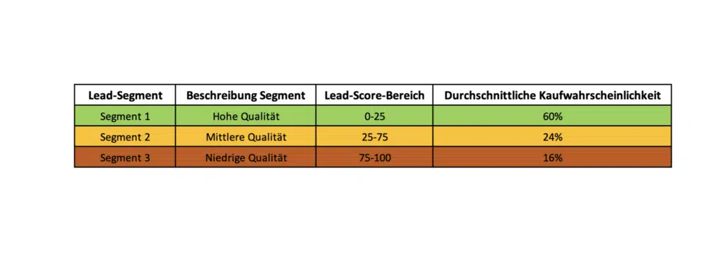 Die verschiedenen Lead-Segmente mit der jeweiligen Beschreibung des Segments (Lead Scoring mit KI im B2B-Vertrieb).