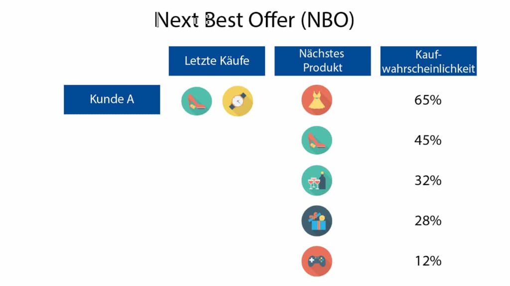 Next Best Offer ist ein beliebter Anwendungsfall von Künstlicher Intelligenz in B2B Marketing.