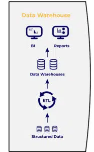 Das Data Warehouse: Der Vorgang von der Datenaufnahme, zum ETL-Prozess, zum Data Warehouse bis zu den weiteren Analysemöglichkeiten.