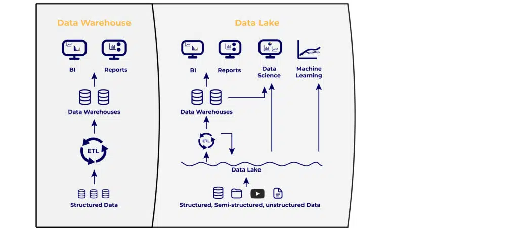 Funktionsweise des Data Warehouse und Data Lake im direkten Vergleich zueinander.