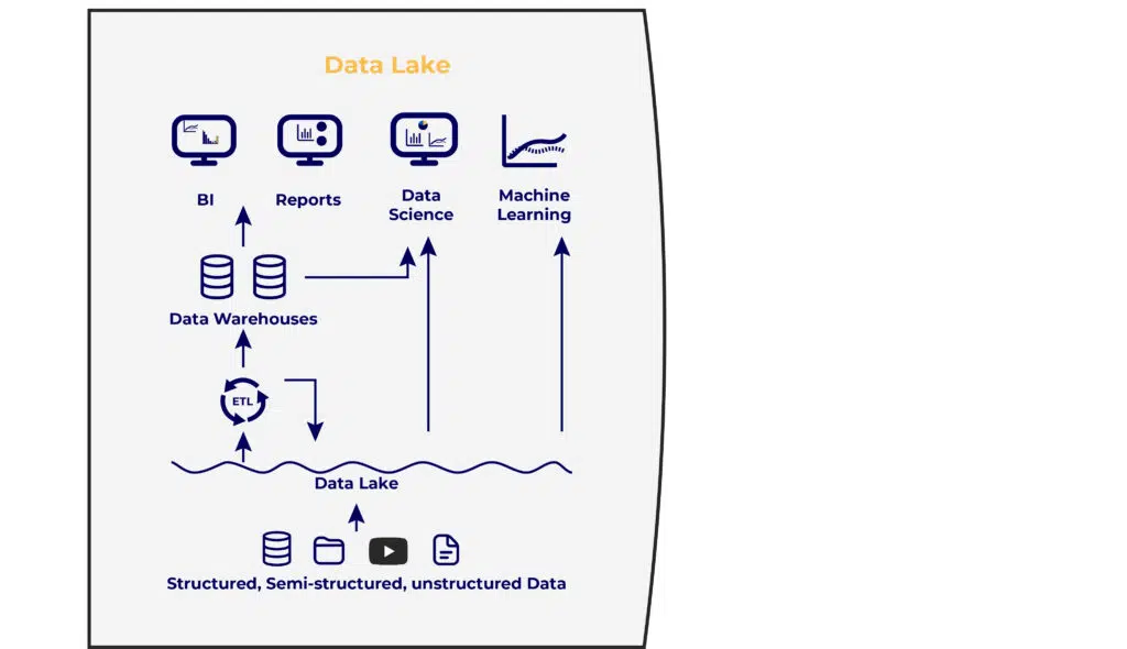 Der Data Lake: Die vereinfachte Darstellung des Prozesses der Speicherung von unstrukturierte, semi-strukturierten und strukturierten Daten.