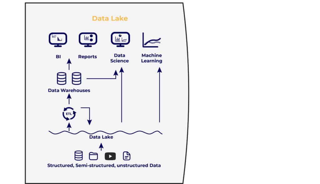 Die Funktionsweise des Data Lakes: strukturierte, semi-strukturierte, unstrukturierte Daten, ETL, Data Warehouse.