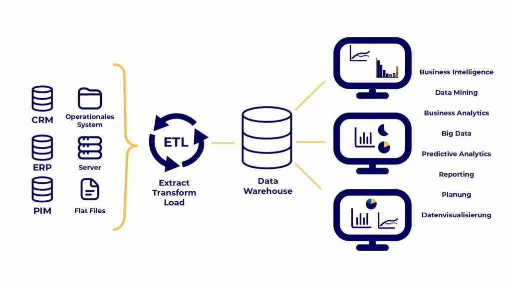 Der ETL-Prozess: Von der Staging-Area, über das Transformieren bis zum Laden ins Data Warehouse.