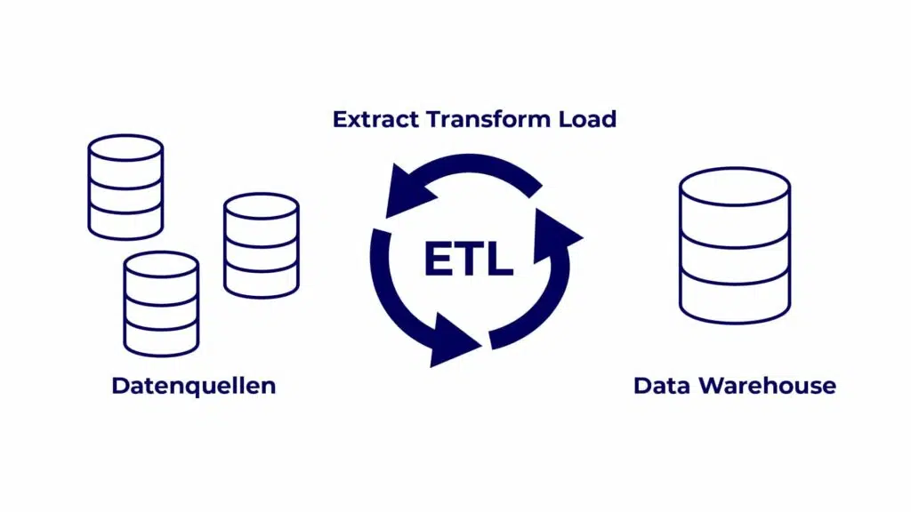 Erhebung der Datenquellen und Sammlung in einem Data Warehouse mit den Einzelschritten: Extract, Transform, Load.