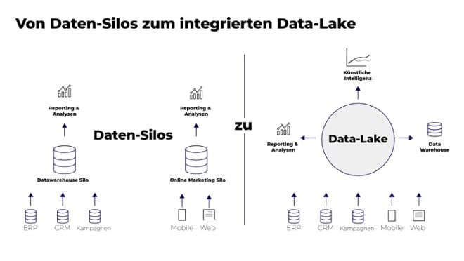 Funktionsweise von Data Lake und Daten-Silo in direkter Gegenüberstellung: Datenquellen, Speicherung, Operationalisierung.