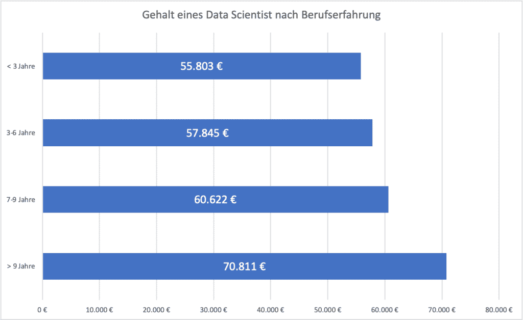 Das durchschnittliche Jahresgehalt eines Data Scientist in Deutschland nach Berufserfahrung.