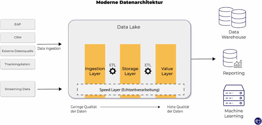 Zu sehen ist eine moderne Datenarchitektur. Durch Data Ingestion und Streaming Data werden die Daten in den Data Lake geladen. Im Data Lake durchlaufen die Daten in Echtzeit drei Ebenen. 