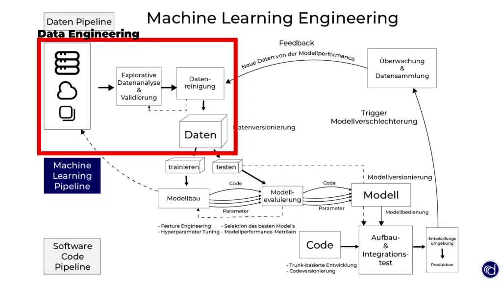 Der End-to-end Machine Learning Engineering Prozess entsteht durch die Zusammenarbeit der drei Teilbereiche Data Science, Data Engineering und Machine Learning Engineering. Dieser ganzheitliche Prozess bietet die optimale Voraussetzung um Wertschöpfung aus Ihren Daten zu ziehen.