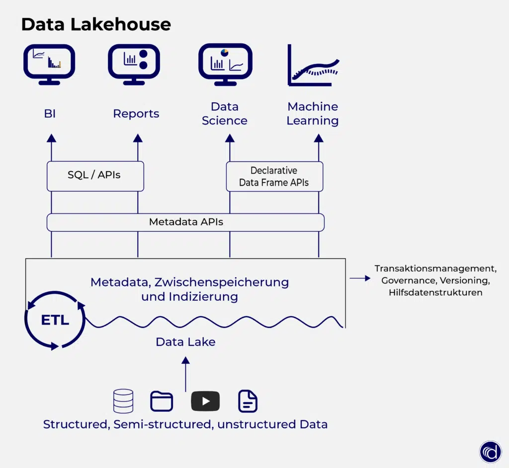 Die beispielhafte Darstellung der Data Lakehouse Architektur beinhaltet die einzelnen Prozessschritte der Speicherung und Verarbeitung von Daten. Dabei werden sowohl Metadata APIs als auch SQL und declaratice DataFrame APIs berücksichtigt. 