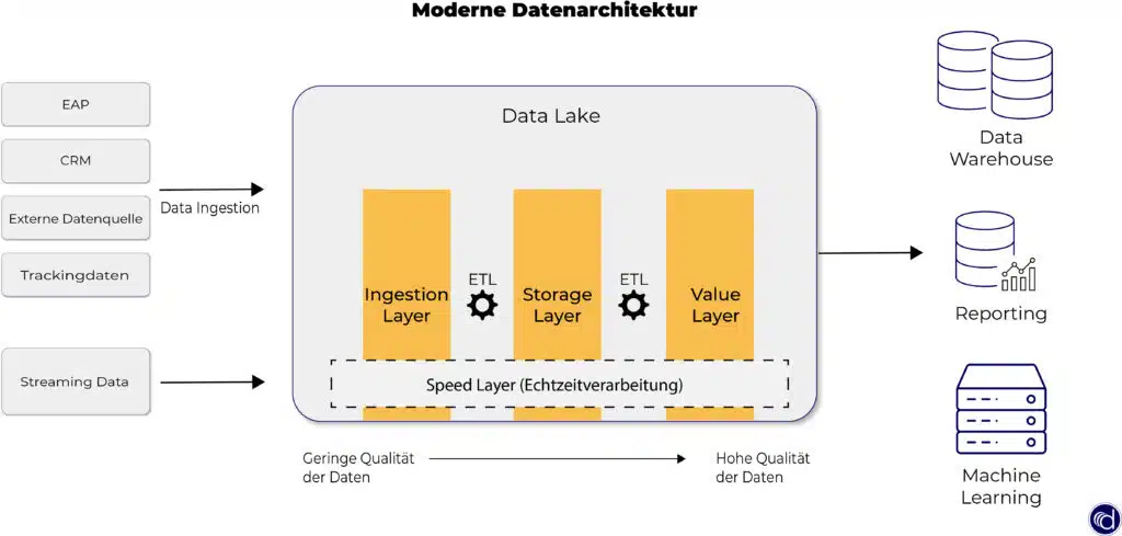 Die moderne Datenarchitektur des Data Lakehouses ermöglicht sowohl Data Infektion als auch Streaming Data. In mehreren Layern ermöglicht das Lakehouse die qualititätssteigernde Echtzeitverarbeitung der geladenen Daten.