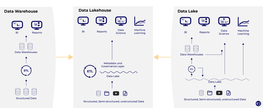 Das Data Lakehouse vereint die Vorteile des Data Lake und des Data Warehouse. Es bietet die Flexibilität und Kosteneffizienz eines Data Lake mit den kontextbezogenen und schnellen Abfragefunktionen eines Data Warehouse. Der folgende Fragebogen dient als Übersicht für die entscheidenden Vorteile des Data Lakehouse. 