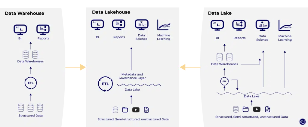 Das Data Lakehouse vereint die Vorteile des Data Lake und des Data Warehouse. Es bietet die Flexibilität und Kosteneffizienz eines Data Lake mit den kontextbezogenen und schnellen Abfragefunktionen eines Data Warehouse. Der folgende Fragebogen dient als Übersicht für die entscheidenden Vorteile des Data Lakehouse. 