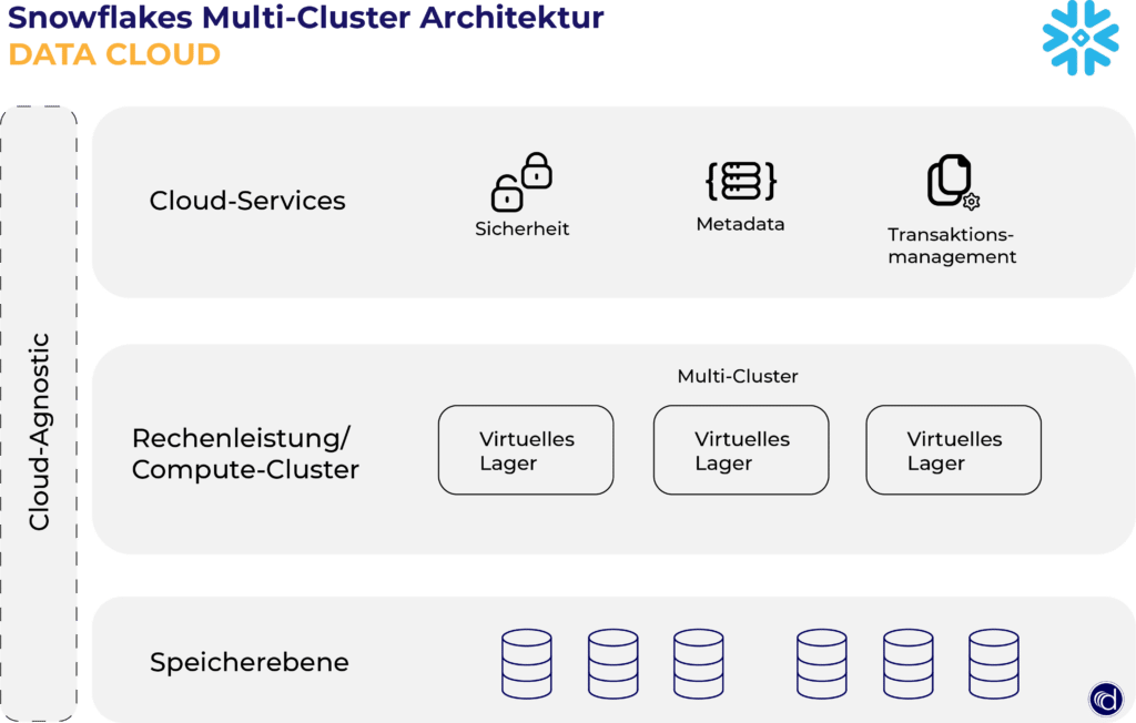 Snowflakes Multi-Cloud Architektur mit den drei Ebenen: Speicher, Rechenleistung, Cloud-Services.