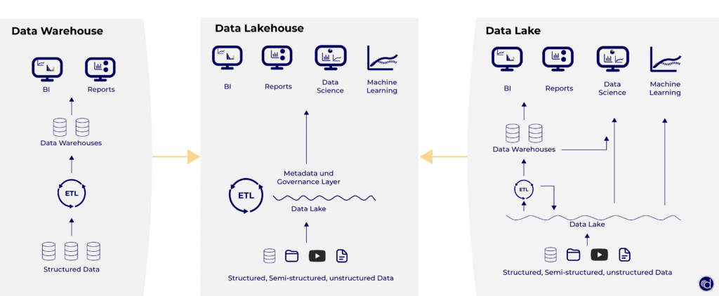 Das Data Lakehouse besteht aus den Vorteilen des Data Warehouses und des Data Lakes. In der Abbildung sind alle drei Architekturen abgebildet.  