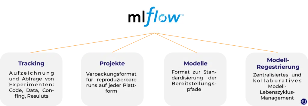 Mlflow besteht aus vier Hauptkomponenten, die in ihrer Gesamtheit Datenwissenschaftlern bei der Modellierung unterstützen. Durch Tracking, Projekte, Modelle und Modell-Registrierung arbeitet Mlflow gezielt für die Optimierung der Verwaltung von Workflows für maschinelles Lernen. 