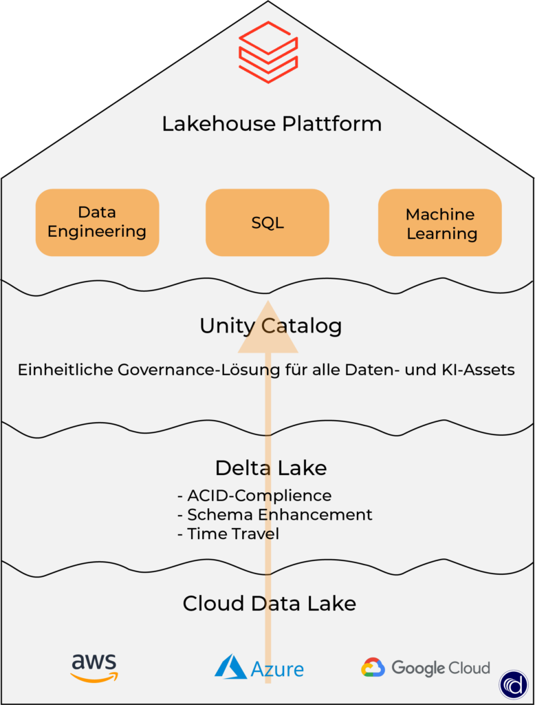 Die Lakehouse Plattform von Databricks wird hier dargestellt. Von der Cloud Schicht, über den Delta Lake bis zum Unitiy Catalog.
