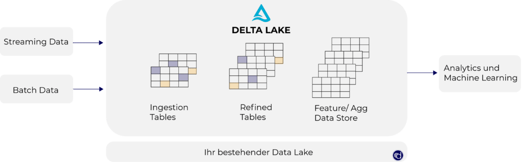 Der Delta Lake besteht aus drei Tabellen-Arten und nimmt Daten durch Streaming und Batch auf. Die Daten werden durch die Tabellen geordnet und sind schließlich zum Abruf für Analytics und Machine Learning bereit.