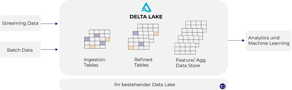 Der Delta Lake besteht aus drei Tabellen-Arten und nimmt Daten durch Streaming und Batch auf. Die Daten werden durch die Tabellen geordnet und sind schließlich zum Abruf für Analytics und Machine Learning bereit.