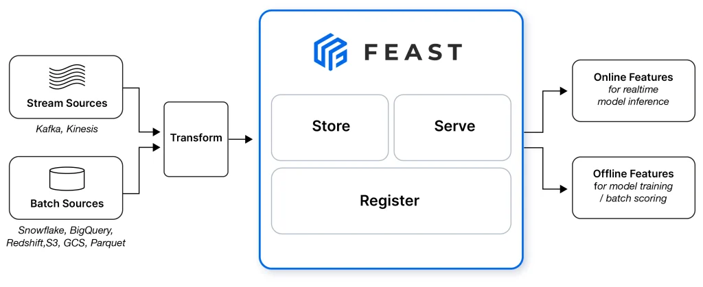 Der Aufbau des Feature Stores von Feast.