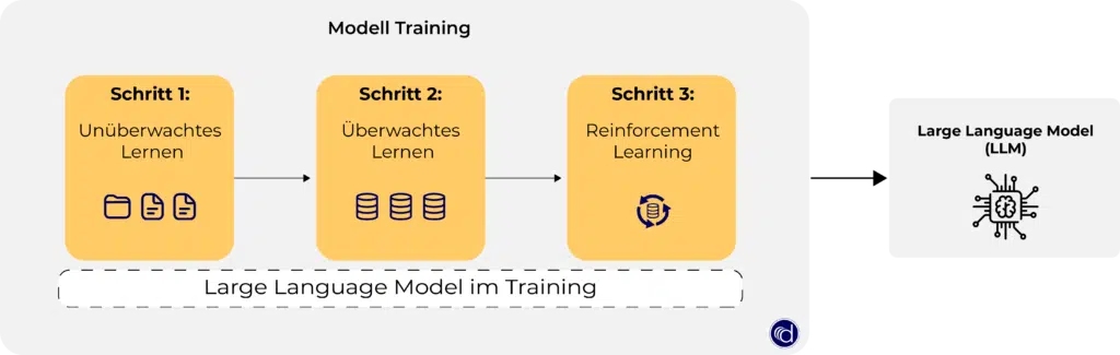 Hier sind die drei Schritte des Trainings von Large Language Models  abgebildet. Unüberwachtes, Überwachtes Lernen und Reinforcement Learning.