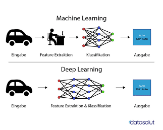 Der Unterschied zwischen Machine Learning und Deep Learning.