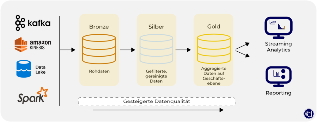 Darstellung der Medallion-Architektur von Databricks für eine Data Lakehouse Architektur.