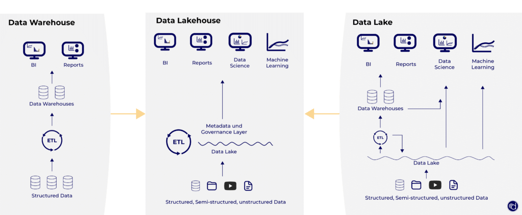 Das Data Lakehouse vereint die Vorteile des Data Lake und des Data Warehouse.
