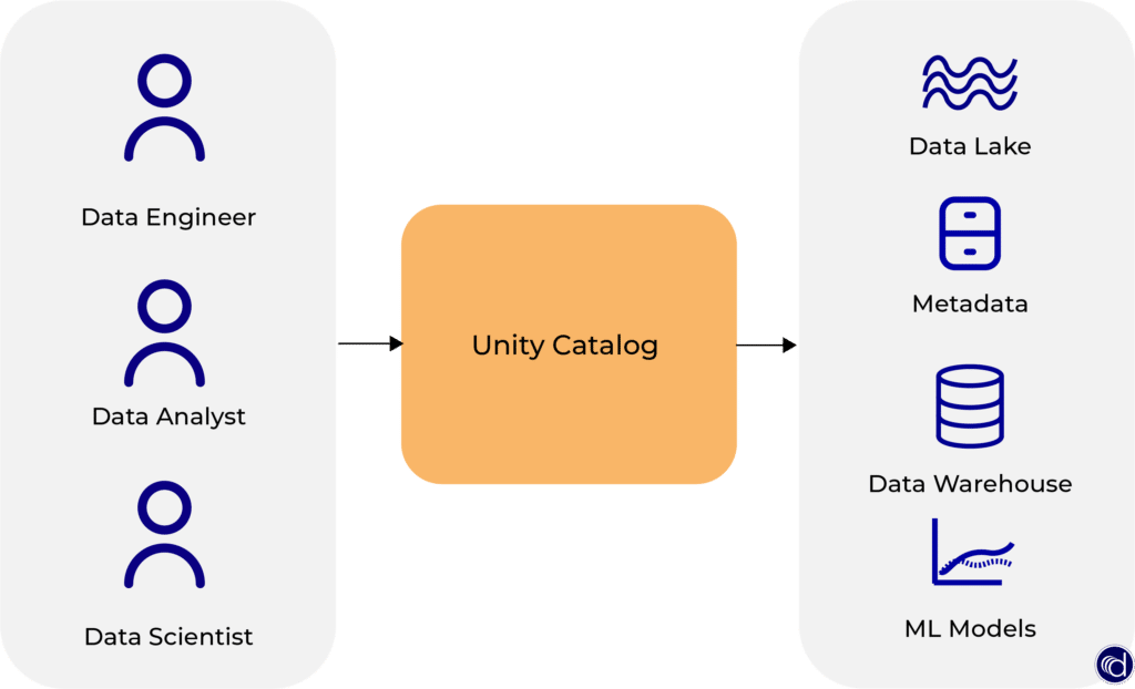 Der Unity Catalog ermöglicht ein gemeinsames Arbeiten an den selben Daten.