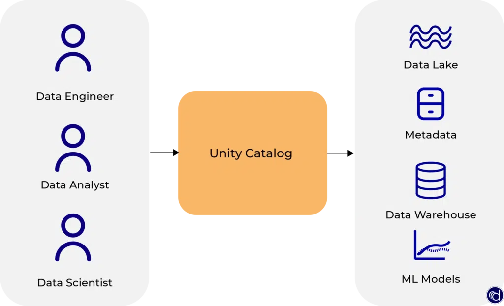 Der Unity Catalog ermöglicht ein gemeinsames Arbeiten an den selben Daten.