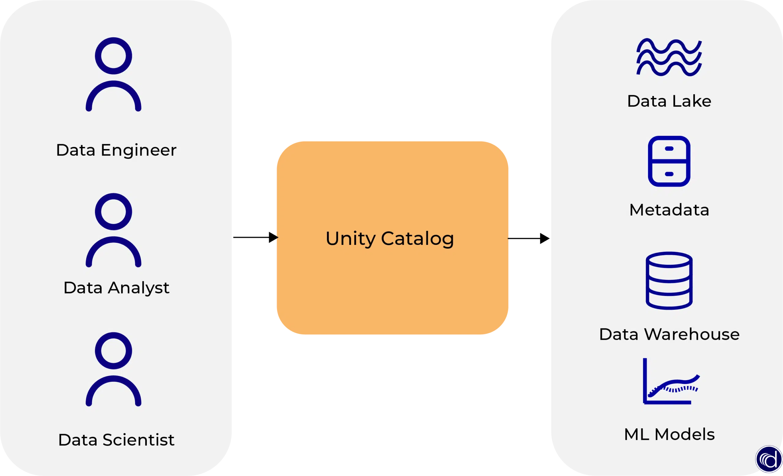 Databricks Unity Catalog Überblick