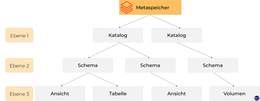 Der Metaspeicher besteht aus drei Ebenen und dient als Container für alle Datenbestände.