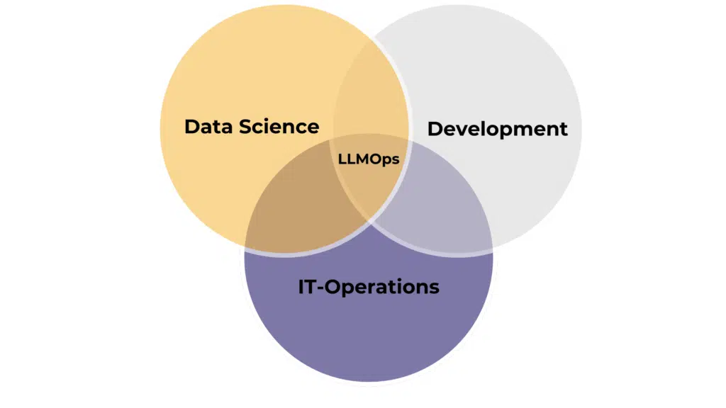 LLMOps setzt sich aus dem Zusammenspiel der Bereiche Data Science, Development und IT-Operations zusammen. 