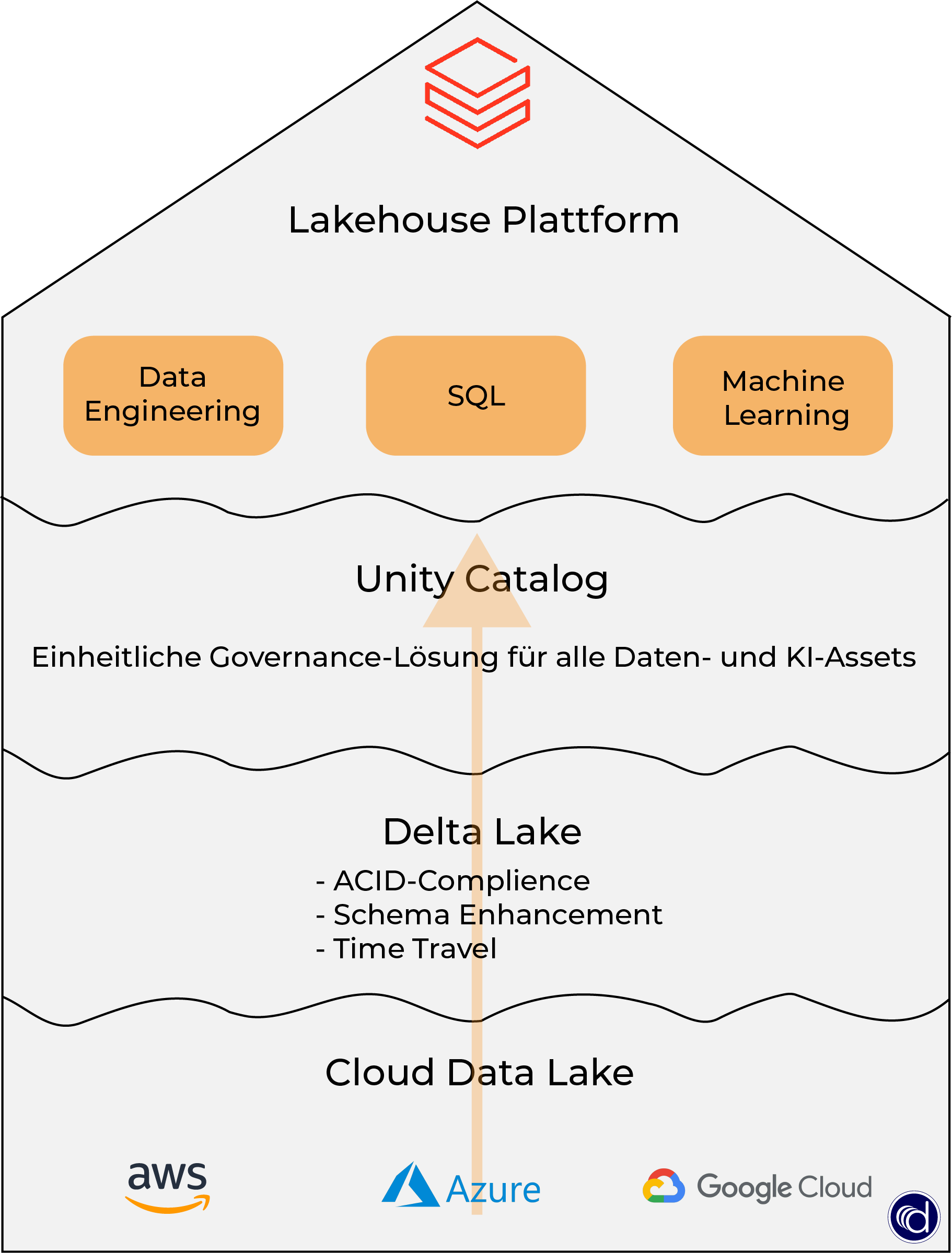 Aufbau und Funktionen des Data Lakehouse von Databricks.