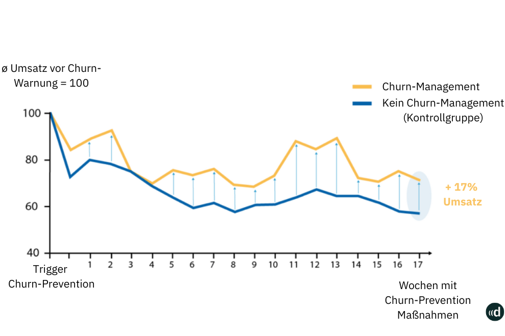 Die Effekte des Churn Managements hinsichtlich des Umsatzes.