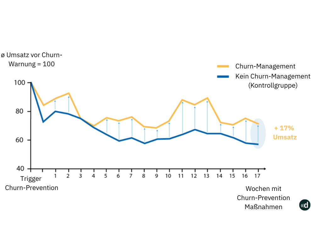 Kunden mit Churn-Management vs. Kunden ohne Churn-Management im direkten Vergleich