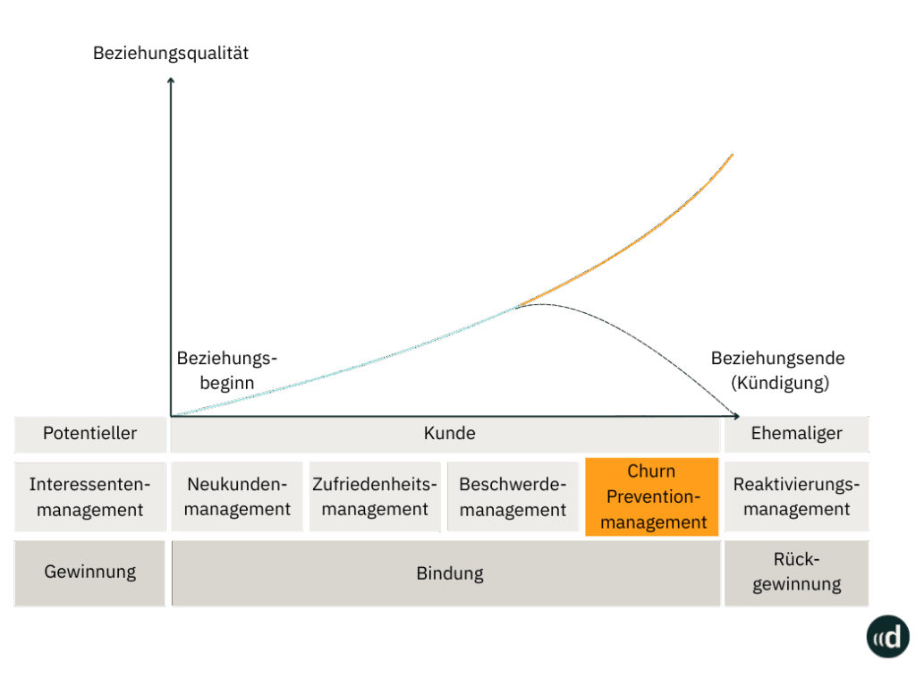 Auswirkungen des Churn Prevention Managements