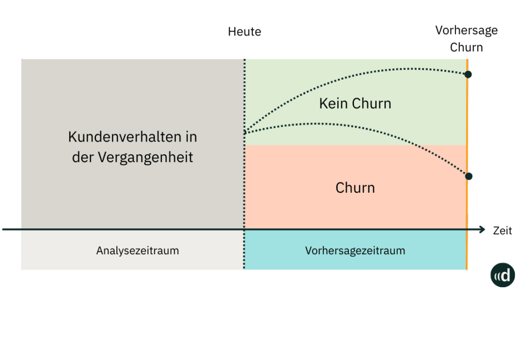 Die Churn Prediction kann die Abwanderungswahrscheinlichkeit pro Kunde für einen definierten Zeitraum vorhersagen.