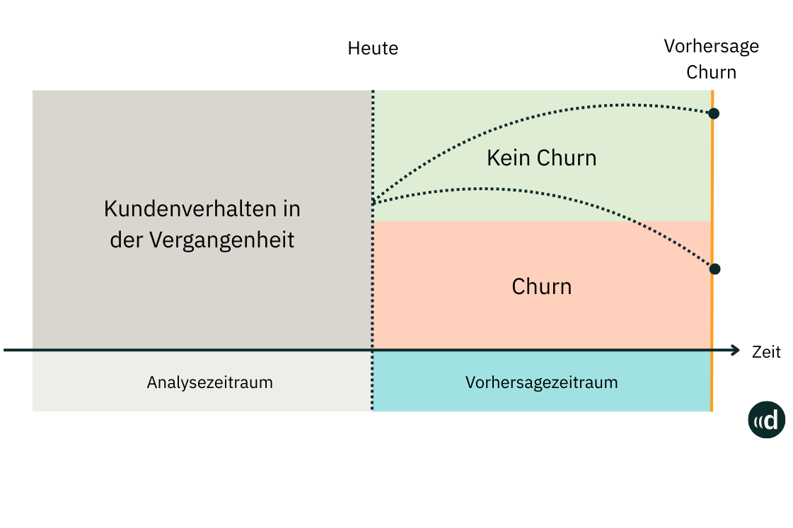 Die Funktion der Churn Prediction grafisch dargestellt