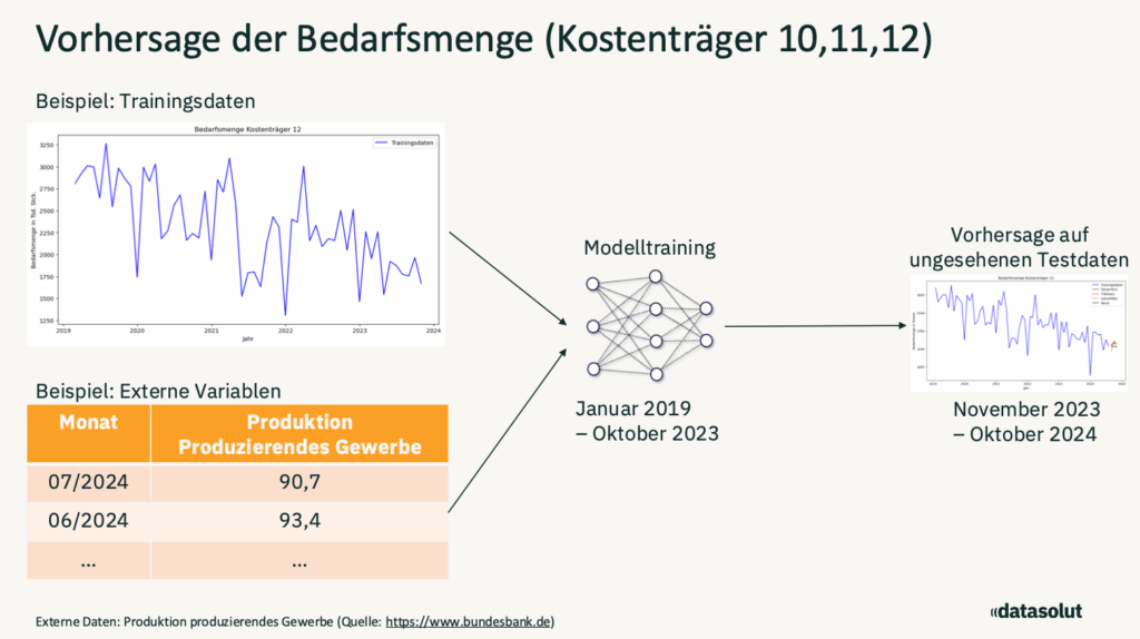 Die Vorhersage der Bedarfsmänge im Metallhandel