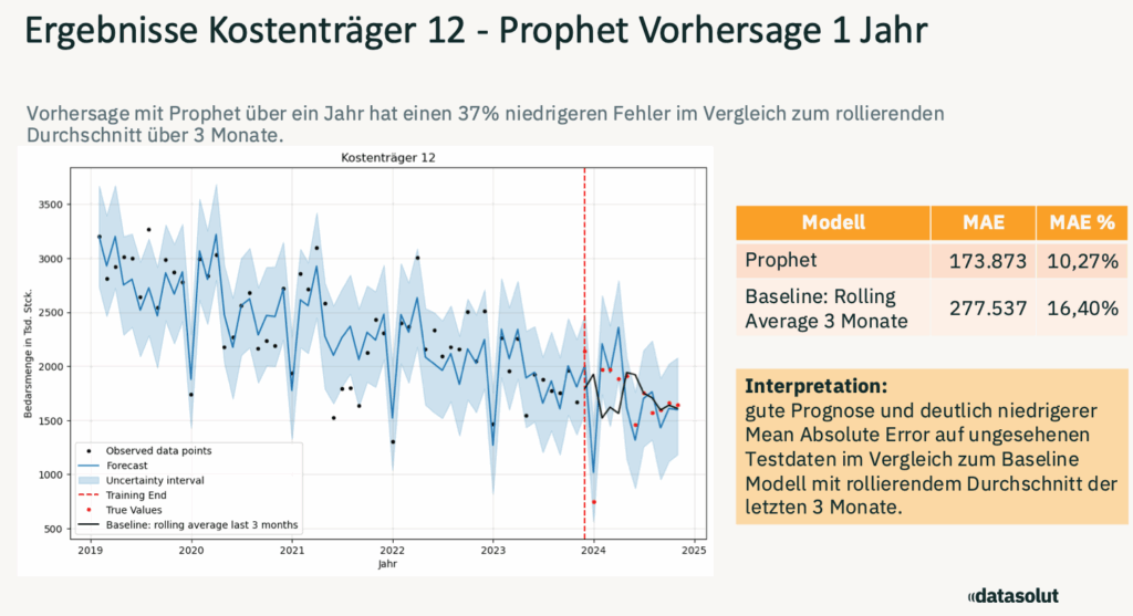Die Ergebnisse des Forecasting Modells für die Produktvorhersage im Metallhandel (von Datasolut)