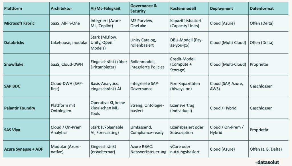 Vergleichstabelle der verschiedenen Data Platforms hinsichtlich Architektur, Sicherheit, Kostenmodelle, AI-Fähigkeit, Deployment und Datenformat