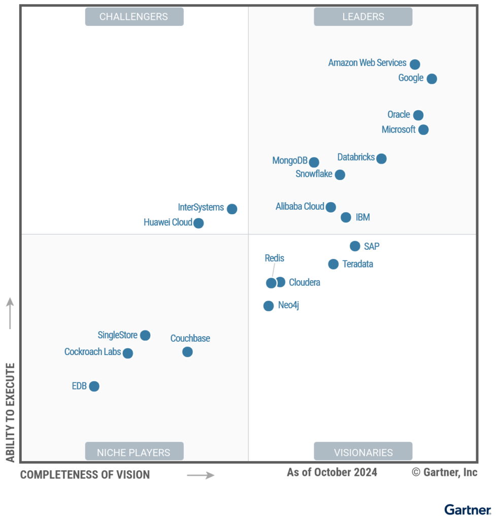 Der Gartner Magic Quadrant für Cloud Database Management Systeme 2024