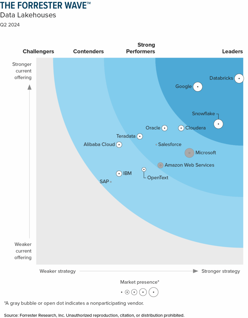 Diagramm der Forrester Wave™ zu Data Lakehouses (Q2 2024), das 13 Anbieter nach Strategie (x-Achse) und aktueller Leistungsfähigkeit (y-Achse) einordnet. Databricks, Google und Snowflake führen als „Leaders“, während Microsoft, Cloudera, Oracle und andere als „Strong Performers“ bewertet werden. SAP, IBM und Alibaba Cloud liegen weiter hinten im Feld.