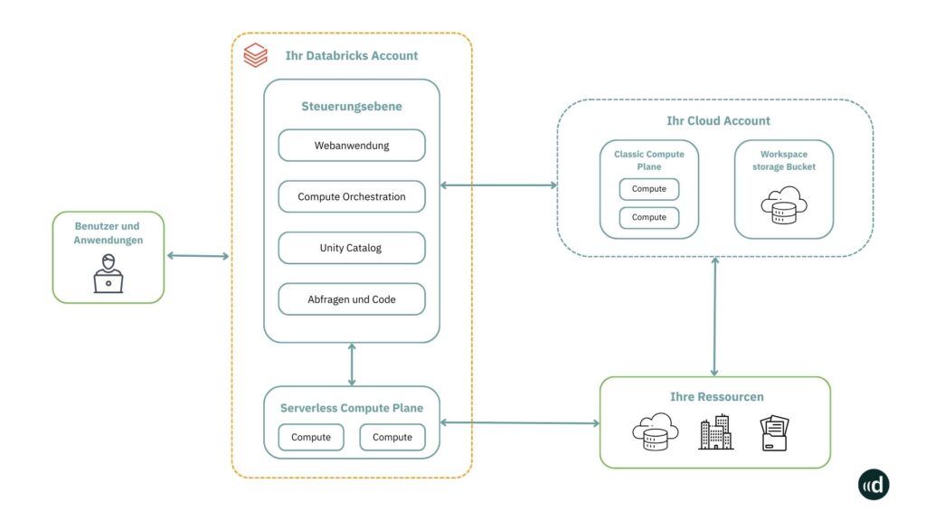 Architekturdiagramm von Databricks Account mit Classic Compute, Serverless Compute Plane und Unity Catalog.