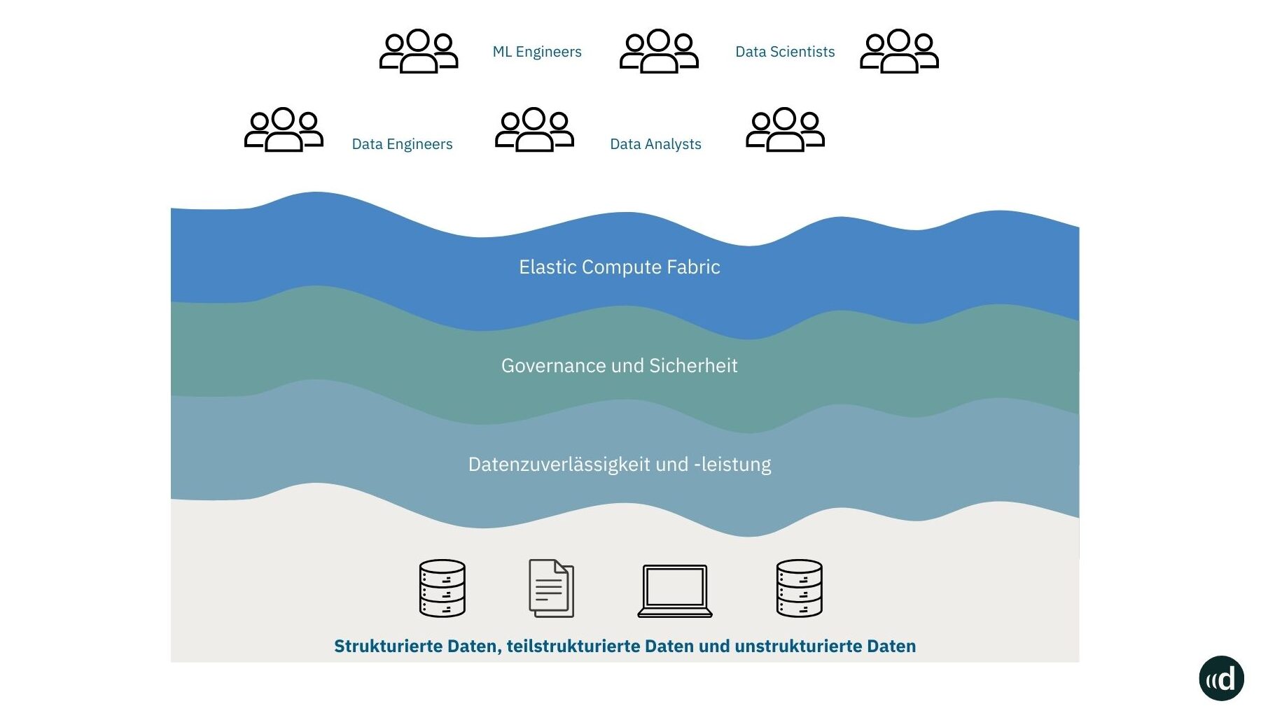 Darstellung von Databricks Serverless Compute mit Elastic Compute Fabric, Governance und Datenteams.
