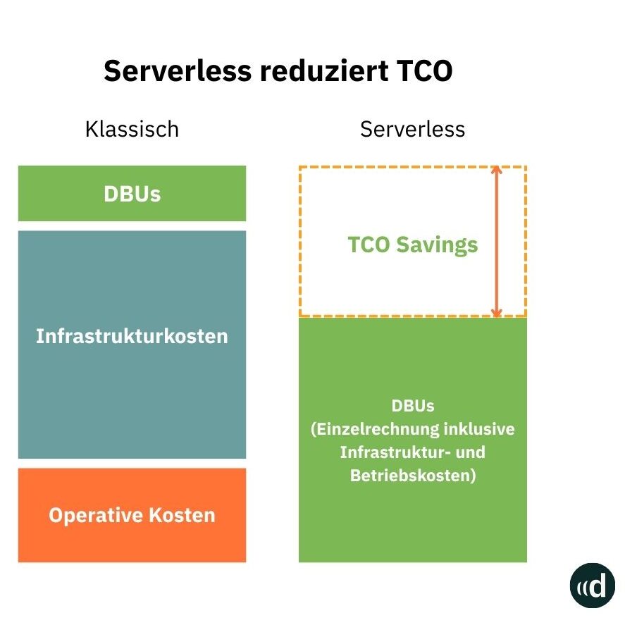 Vergleich von klassischen und Serverless Compute Kosten in Databricks mit hervorgehobenen TCO-Einsparungen.