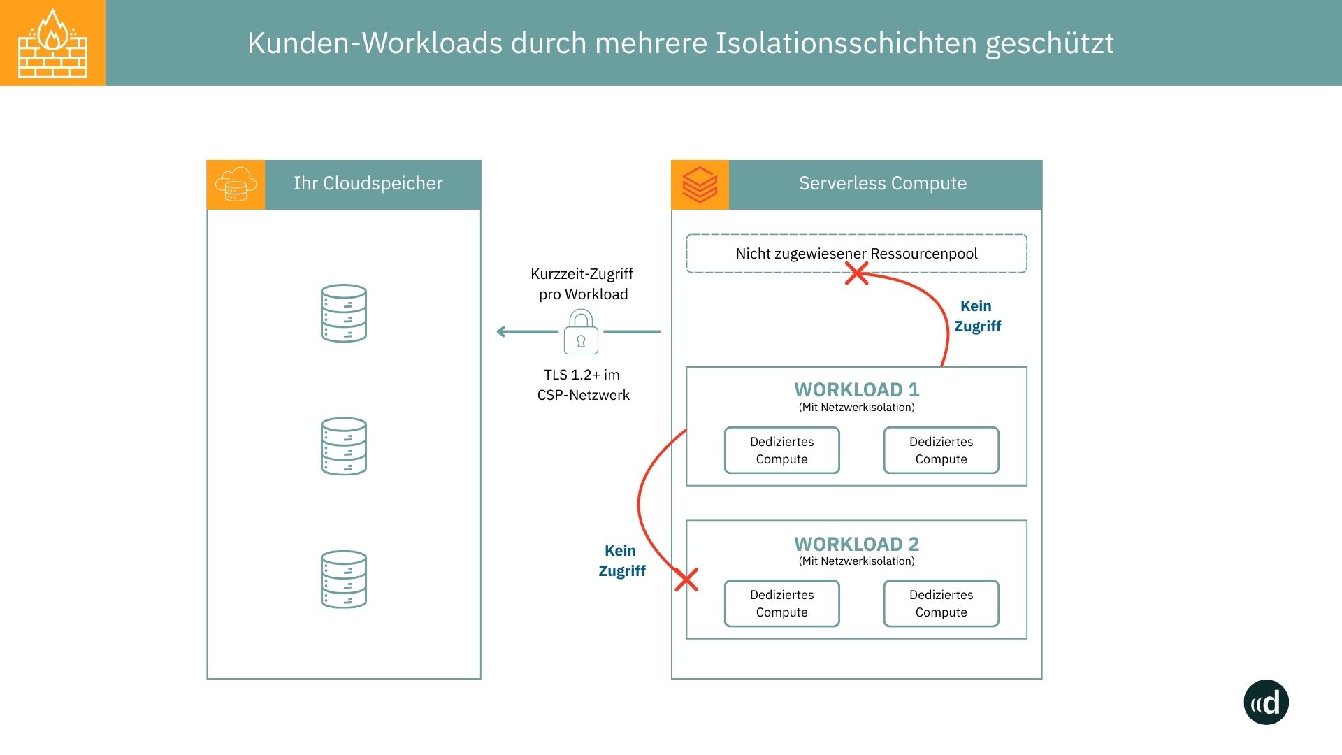 Sicherheitsarchitektur von Databricks Serverless Compute mit isolierten Workloads und Cloudspeicher-Zugriff.
