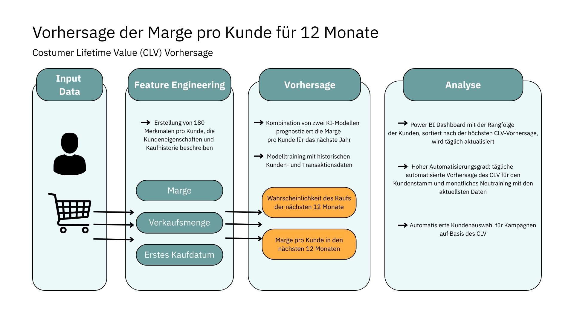 Das Schaubild zeigt, wie aus Kundendaten wie Marge, Verkaufsmenge und erstem Kaufdatum mithilfe von Feature Engineering 180 Merkmale pro Kunde entstehen. Zwei KI-Modelle prognostizieren daraus Kaufwahrscheinlichkeit und Marge für die nächsten 12 Monate. Die Ergebnisse werden täglich im Power-BI-Dashboard aktualisiert, das Modell monatlich neu trainiert und die Kundenauswahl für Kampagnen automatisch auf Basis des CLV gesteuert.